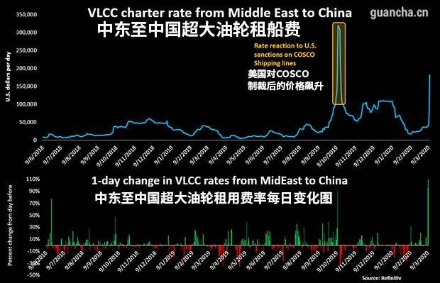 油价跌破30美元，大量中国油轮直扑中东