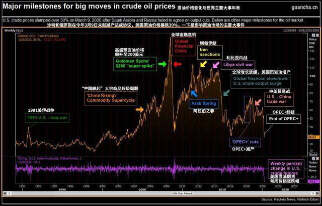 油价跌破30美元，大量中国油轮直扑中东