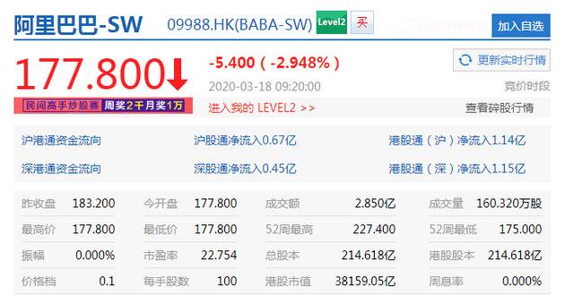 香港恒生指数开盘跌1.03% 阿里巴巴跌近3%