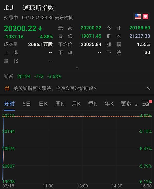 美股大幅低开，道指跌1000点