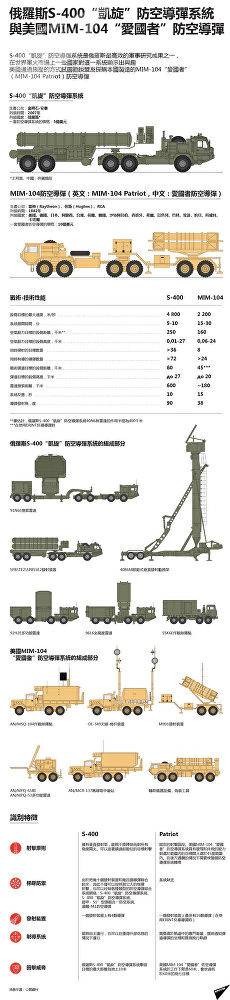 俄罗斯今年将履行向中国供应S-400防空系统的合同