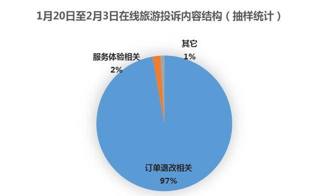 疫情期间1亿人次行程退改，“退机票难”遭投诉最多