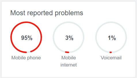 Giffgaff公司的故障情况，图源：“Down Detector”网站