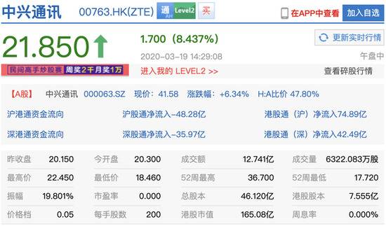 恒指缩窄至2.43%:中兴通讯H股涨8.44% A股涨6.80%