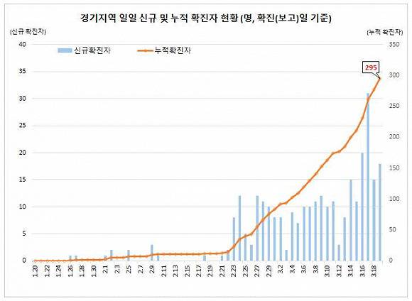 在人口密集的首都圈，京畿道确诊病例数仍在猛增来源：韩国中央防疫对策本部