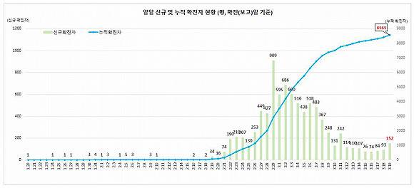 来源：韩国中央防疫对策本部