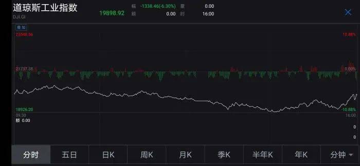 3月18日，道指盘中走势。