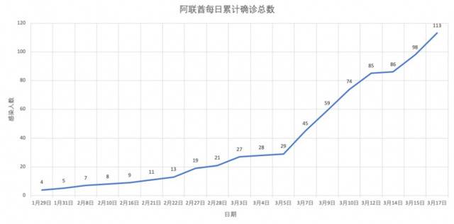 新冠肺炎确诊病例快速增加 阿联酋19日起严控人员出入境