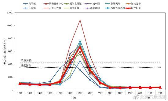 图2：沙尘过程期间北京市PM10时间演变情况