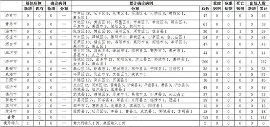 2020年3月18日12-24时，山东省本地无新增确诊病例