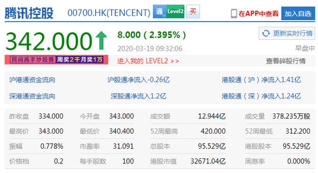 Q4单季度营收首度破千亿 腾讯控股开涨超2%