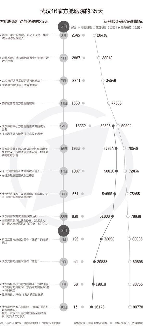 从启动到休舱，武汉16家方舱医院的35天