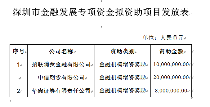 招联消金等3家机构将获深圳“金融发展专项资金”资助