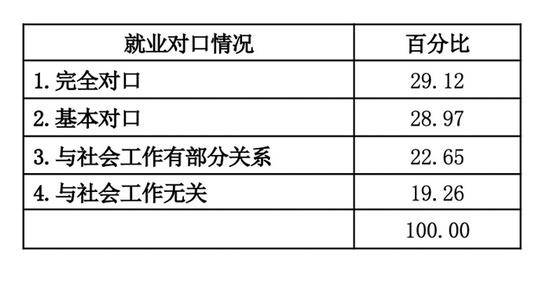 表1：社会工作专业硕士毕业生就业单位与社会工作专业对口情况表，76所高校回答该问题。文中表格均由作者绘制