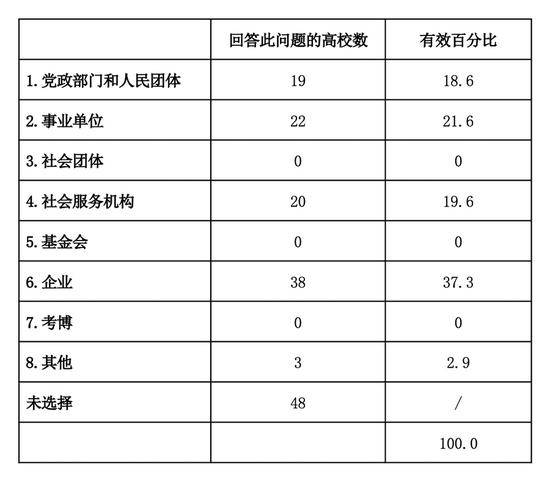 表2：社会工作专业硕士毕业生的第一去向毕业去向表。