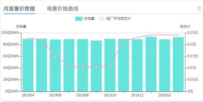 今年前2月云南省用电增速全国第一