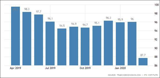 IFO商业景气指数创1991年至今单月最大跌幅