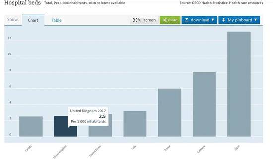 G7成员国2017年每千人拥有病床数统计。|统计来源：经合组织（OECD）。更多其他经合组织成员国每千人平均病床统计可点此链接查看。