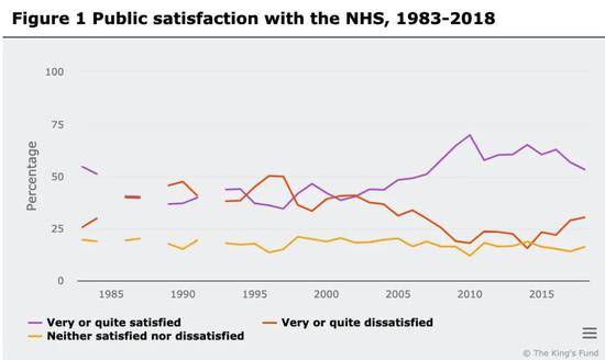 自2010年起，英国国民对NHS的满意度呈下降趋势。|图表来源：国王基金会（The King‘s Fund）官网。