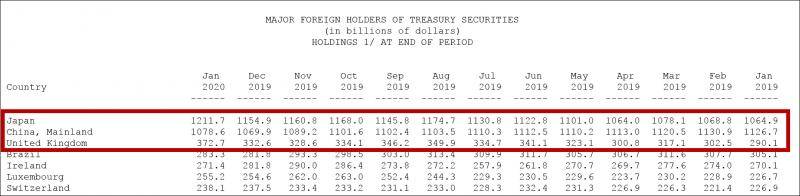  2019年1月至2020年1月主要国家地区每月持有美债规模图源：美国财政部