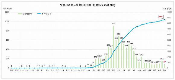 来源：韩国中央防疫对策本部