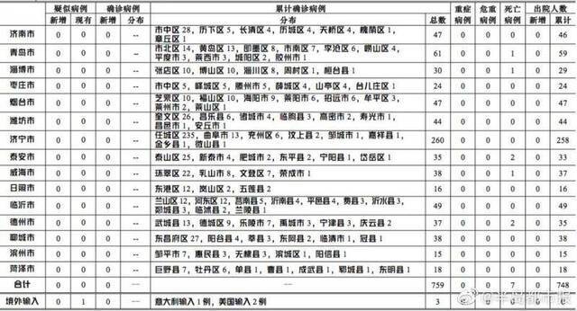 20日0-12时，山东无新增确诊病例，累计境外输入确诊病例3例