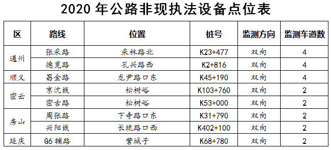 关于公布北京市第三批公路货车超限不停车检测执法点位的通告