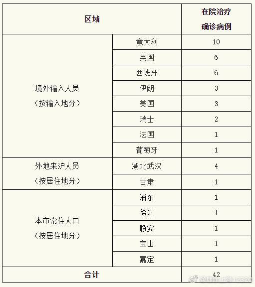 上海3月19日无新增本地新冠肺炎确诊病例 新增境外输入8例