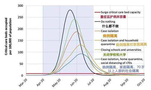 图为报告中制作的英国重症护理（ICU）床位需求的减缓措施策略场景。