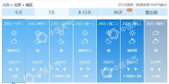 北京未来7天天气预报。（数据来源：天气管家客户端）
