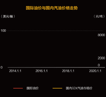 一图看懂国际油价对你的“油箱”有何影响？