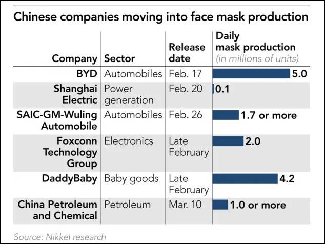 日经：中国企业口罩的日均产量
