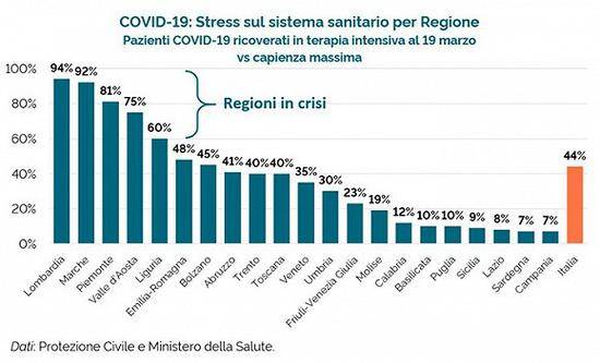 ICU床位占用率。图片来源：意大利卫生部