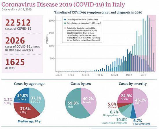 3月15日数据。图片来源：美国医学会杂志