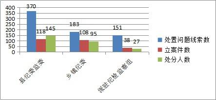 泗县：2019年立案264件处分267人