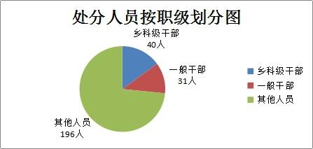 泗县：2019年立案264件处分267人