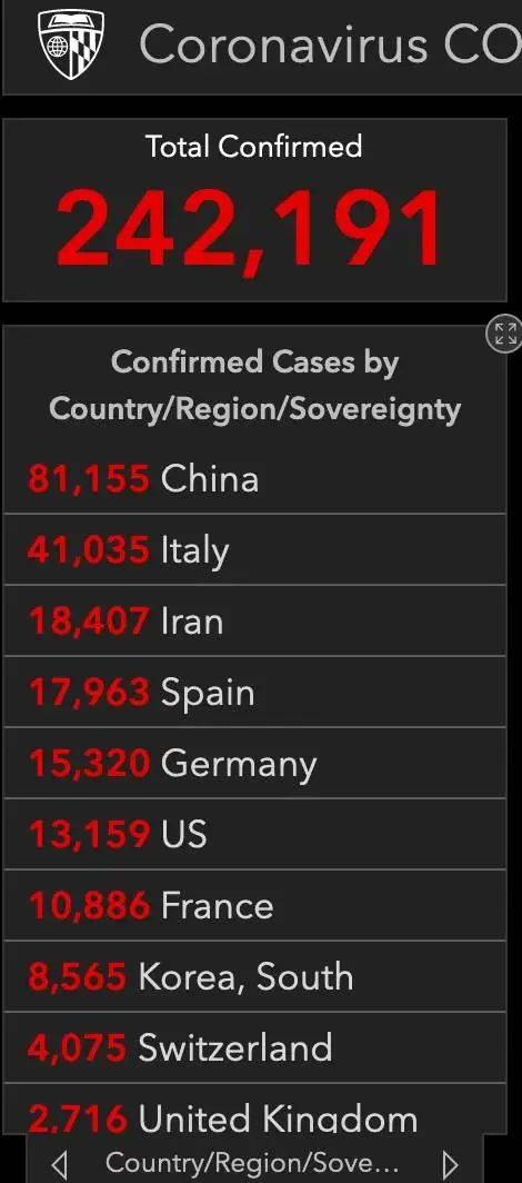 全球累计超24万人感染新冠肺炎 7国确诊病例过万