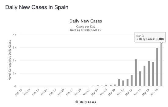 西班牙单日新增确诊病例创新高。/截图自worldometer