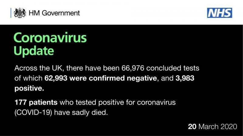 英国新冠肺炎确诊者新增714人 累计确诊3983人