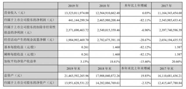 北新建材去年净利润下降约82%