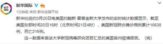 美国大学：美国新冠肺炎确诊病例累计16638例，死亡216例