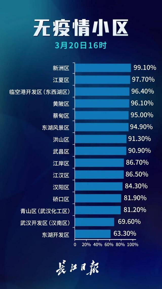 新增728个，武汉市88.7%的小区无疫情