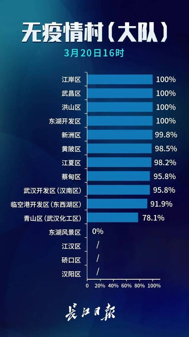 新增728个，武汉市88.7%的小区无疫情