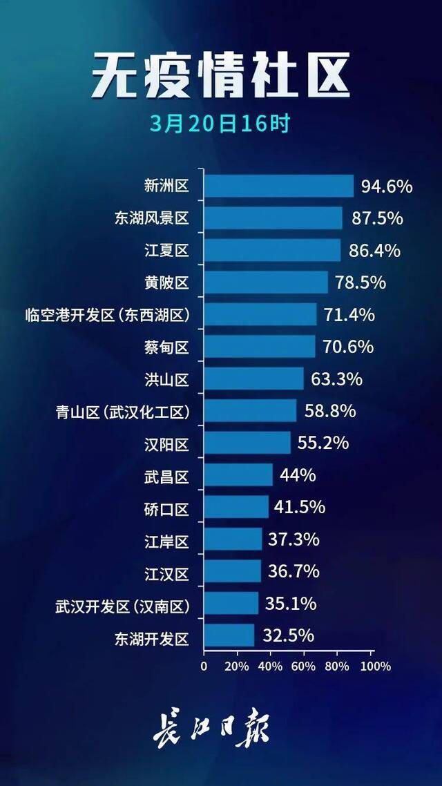 新增728个，武汉市88.7%的小区无疫情