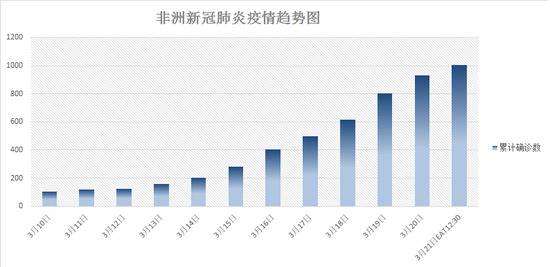 △非洲新冠肺炎疫情趋势图