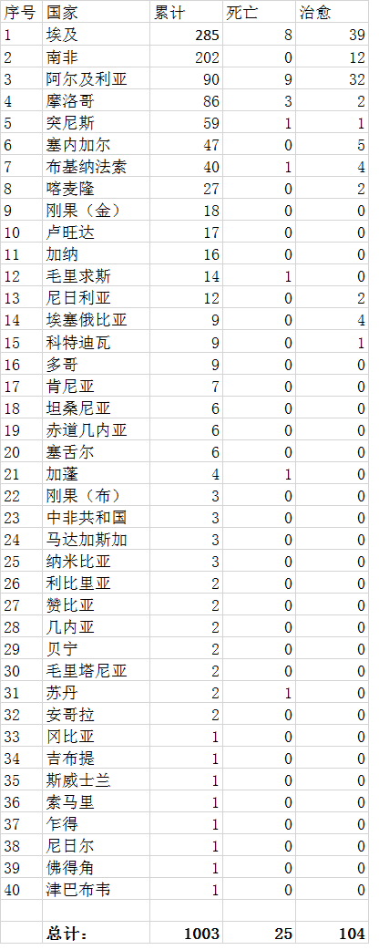 △非洲确诊国家及统计病例数