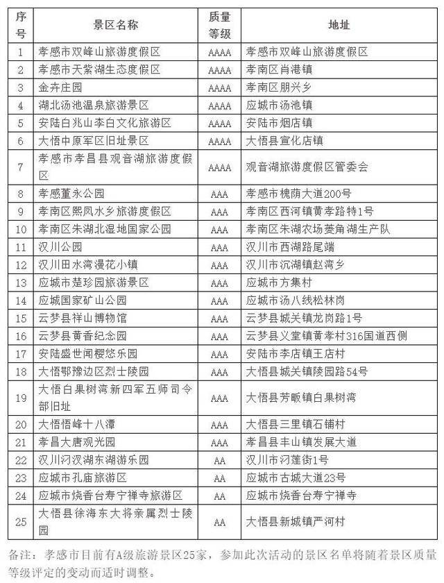 湖北孝感所有A级景区对援孝感黑龙江、重庆医疗队员终身免票