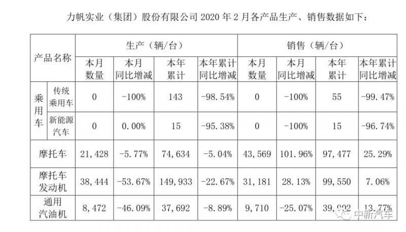 摩的大哥难抗债务压力 力帆汽车一年亏损50亿