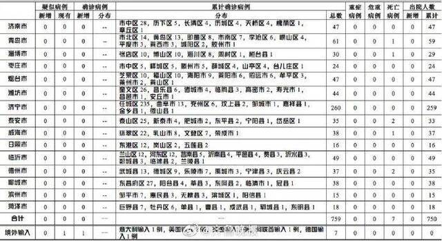 山东累计境外输入病例7例 青岛新增1例德国输入确诊病例