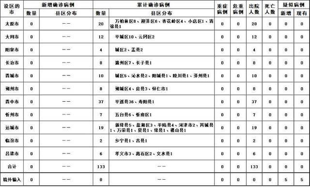 2020年3月22日山西省新型冠状病毒肺炎疫情情况